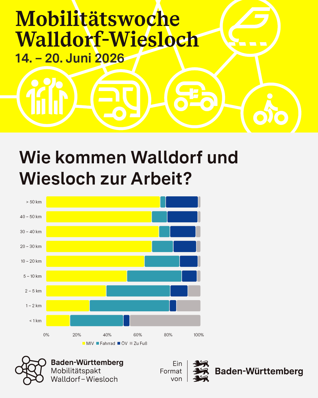 Plakat zur Mobilitätswoche Walldorf-Wiesloch vom 14. bis 20. Juni 2026 mit Symbolen für verschiedene Verkehrsmittel und einem Balkendiagramm, das zeigt, wie Menschen in Walldorf und Wiesloch je nach Entfernung zur Arbeit pendeln – unterteilt in MIV, Fahrrad, ÖV und Zu Fuß. Unten Logos des Mobilitätspakts Walldorf-Wiesloch und Baden-Württemberg. (KI-Alternativtext)