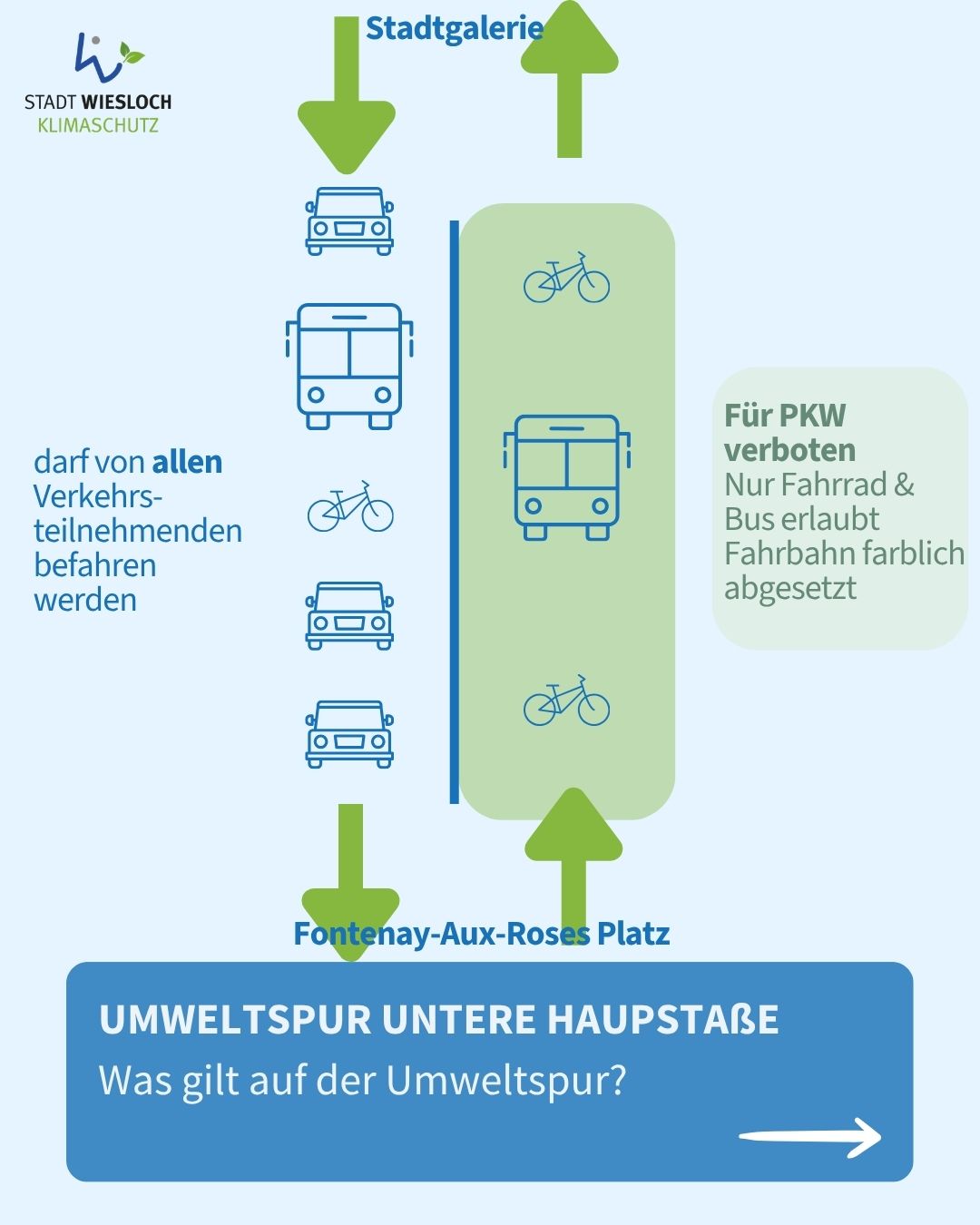 Infografik der Stadt Wiesloch zur Umweltspur auf der Unteren Hauptstraße zwischen Stadtgalerie und Fontenay-Aux-Roses Platz. Die normale Fahrbahn links darf von allen Verkehrsteilnehmenden befahren werden, während die rechts farblich abgesetzte Umweltspur für PKW verboten ist und nur Busse und Fahrräder zulässt. (KI-Alternativtext)