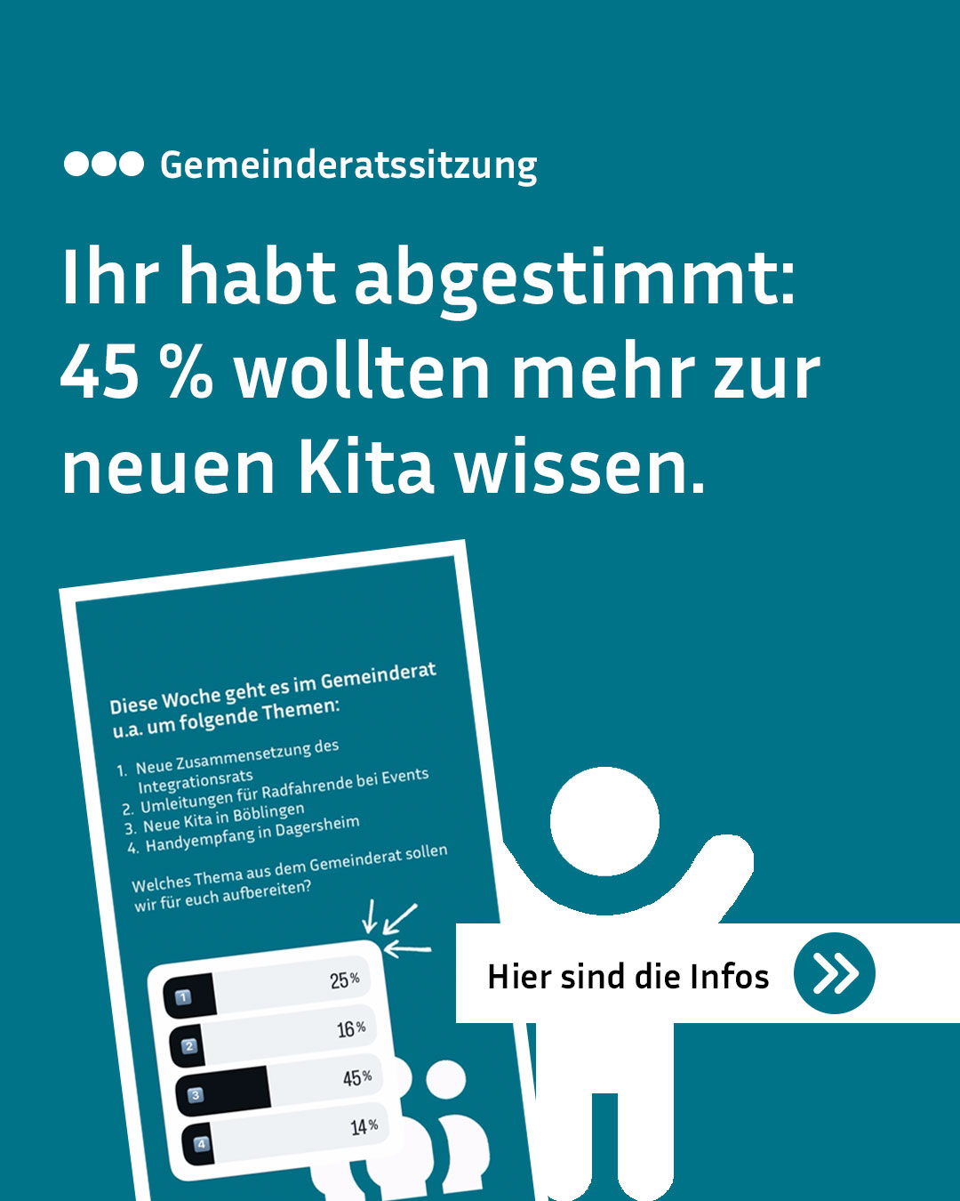 Grafik zur Gemeinderatssitzung mit der Überschrift „Ihr habt abgestimmt: 45 % wollten mehr zur neuen Kita wissen.“ Ein Dokument listet Themen wie Integrationsrat, Radwege, die neue Kita in Böblingen und Handyempfang auf und zeigt ein Balkendiagramm, das die neue Kita mit 45 Prozent als meistgewähltes Thema hervorhebt. Unten rechts weist eine weiße Silhouette mit einem Schild auf den Link „Hier sind die Infos“. (KI-Alternativtext)