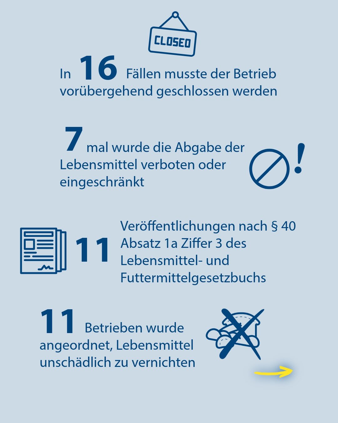 Dieser Alternativtext wurde KI-generiert: Eine Grafik zeigt verschiedene Zahlen und Symbole bezüglich Lebensmittelkontrollen. Die Illustration verwendet eine blaue und türkisfarbene Farbpalette.