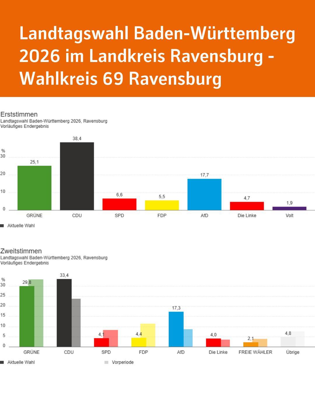 Das Bild zeigt Diagramme mit den Wahlergebnissen - einmal Erststimmen, einmal Zweitstimmen für den Wahlkreis 69 Ravensburg. CDU hat die meisten Erststimmen, gefolgt von Grünen, AfD, SPD, FDP und der Linken.
Die CDU hat die meisten Zweitstimmen, gefolgt von Grünen, AfD, FDP, SPD, der Linken, den Freien Wählen und Sonstigen.
Überschrifttext: Landtagswahl Baden-Württemberg 2026 im Landkreis Ravensburg - Wahlkreis 69 Ravensburg.