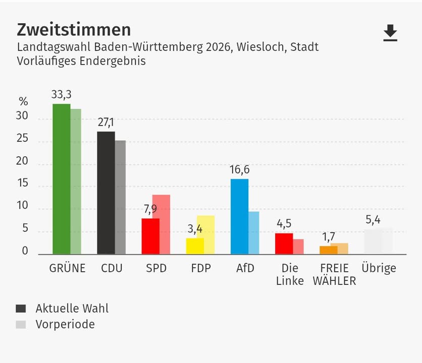 Dieser Alternativtext wurde KI-generiert: Diagramm zeigt vorläufige Wahlergebnisse in Prozent für verschiedene politische Parteien. Das Balkendiagramm vergleicht aktuelle Ergebnisse mit der Vorperiode.