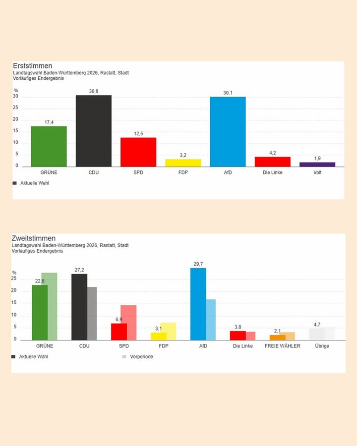 Dieser Alternativtext wurde KI-generiert: Eine Grafik zeigt Balkendiagramme für Erst- und Zweitstimmen bei einer Wahl. Die Diagramme vergleichen die Ergebnisse verschiedener Parteien.