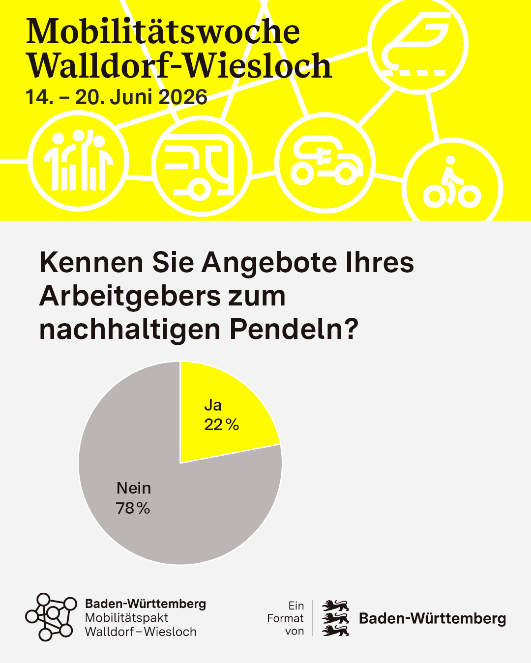 Plakat zur Mobilitätswoche Walldorf-Wiesloch vom 14. bis 20. Juni 2026 mit Symbolen für verschiedene Verkehrsmittel und einer Umfrage: 22 % kennen Angebote ihres Arbeitgebers zum nachhaltigen Pendeln, 78 % nicht. Unten Logos des Mobilitätspakts Walldorf-Wiesloch und Baden-Württemberg. (KI-Alternativtext)