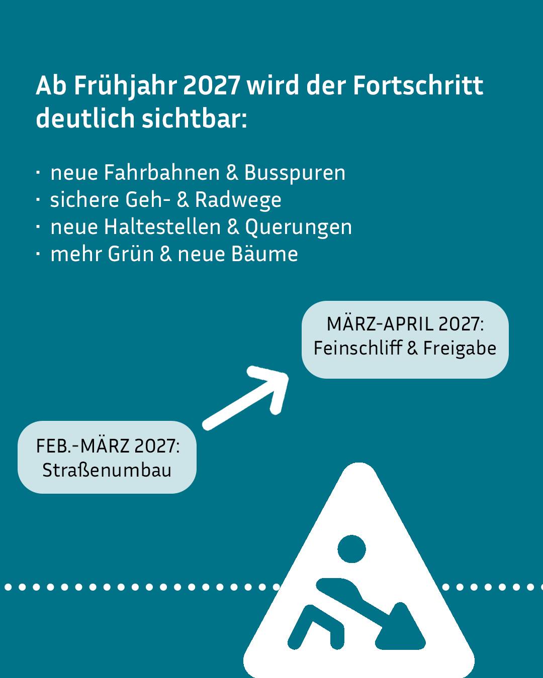 Infografik auf türkisem Hintergrund mit der Überschrift: Ab Frühjahr 2027 wird der Fortschritt deutlich sichtbar. Eine Aufzählung nennt neue Fahrbahnen und Busspuren, sichere Geh- und Radwege, neue Haltestellen und Querungen sowie mehr Grün und neue Bäume. Ein weißer Pfeil zeigt von der Textbox „FEB.-MÄRZ 2027: Straßenumbau“ zur Textbox „MÄRZ-APRIL 2027: Feinschliff & Freigabe“, während unten ein weißes Dreieck mit einem blauen Symbol einer arbeitenden Person zu sehen ist. (KI-Alternativtext)