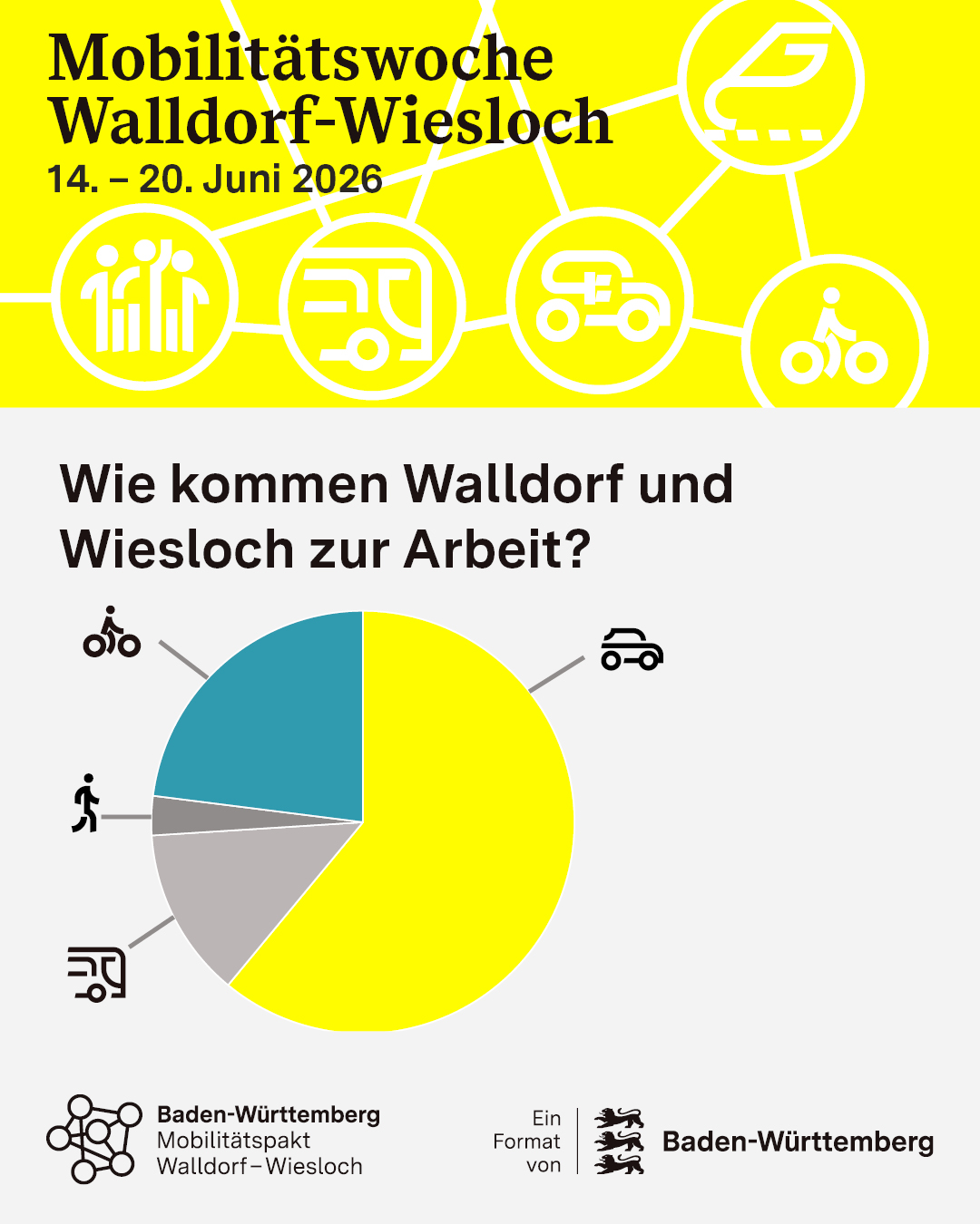 Plakat zur Mobilitätswoche Walldorf-Wiesloch vom 14. bis 20. Juni 2026 mit Symbolen für verschiedene Verkehrsmittel und einem Kreisdiagramm, das zeigt, wie Menschen in Walldorf und Wiesloch zur Arbeit kommen: mit Auto, Fahrrad, zu Fuß oder mit öffentlichen Verkehrsmitteln. Unten Logos des Mobilitätspakts Walldorf-Wiesloch und Baden-Württemberg. (KI-Alternativtext)