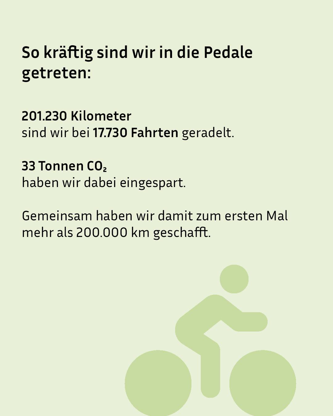 Textgrafik mit der Überschrift "So kräftig sind wir in die Pedale getreten:". Es werden 201.230 geradelte Kilometer bei 17.730 Fahrten und 33 eingesparte Tonnen CO2 genannt. Ein abschließender Satz erwähnt, dass erstmals mehr als 200.000 km geschafft wurden. Unten rechts befindet sich ein stilisiertes Radfahrersymbol. (KI-Alternativtext)