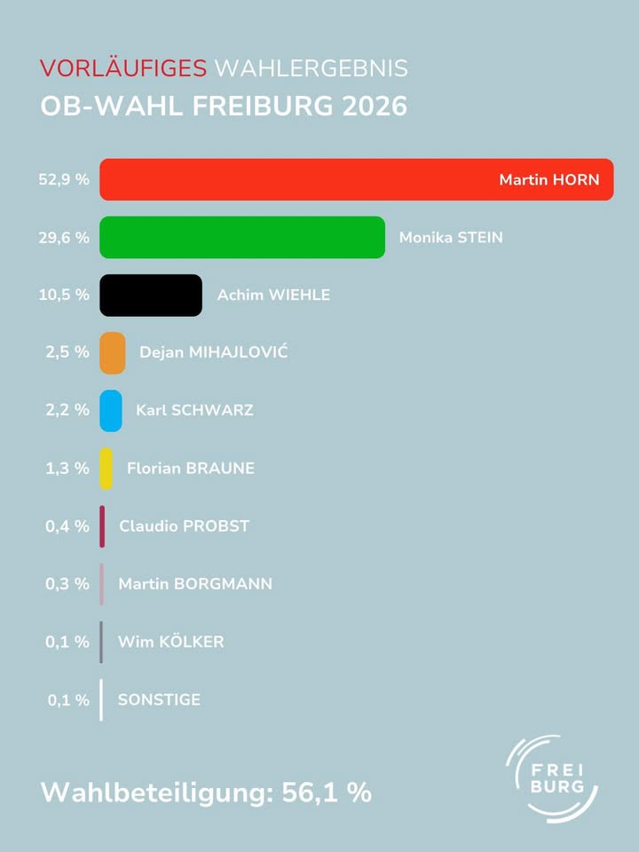 Dieser Alternativtext wurde KI-generiert: Diagramm zeigt vorläufiges Wahlergebnis einer Oberbürgermeisterwahl, dargestellt durch farbige Balken und Prozentangaben. Die Wahlbeteiligung beträgt 56,1%.