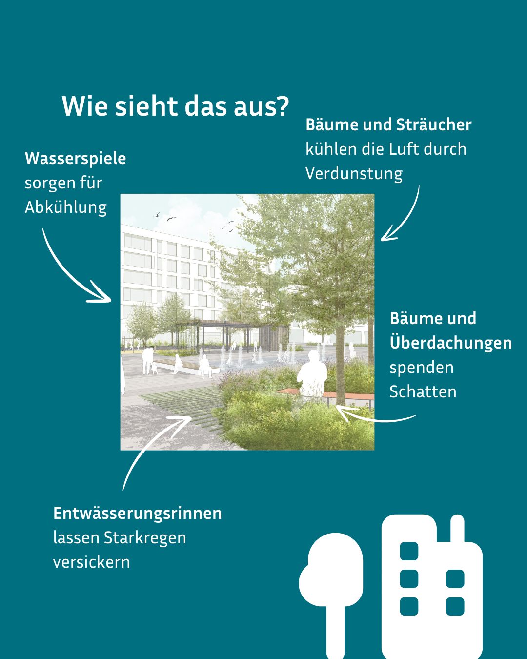 Infografik mit der Frage „Wie sieht das aus?“ und vier Erklärungen zu stadtplanerischen Maßnahmen: Wasserspiele für Abkühlung, Bäume und Sträucher zur Luftkühlung durch Verdunstung, Bäume und Überdachungen für Schatten, Entwässerungsrinnen zum Versickern von Starkregen. Unten rechts zwei weiße Symbole: Baum und Gebäude. (KI-Alternativtext)