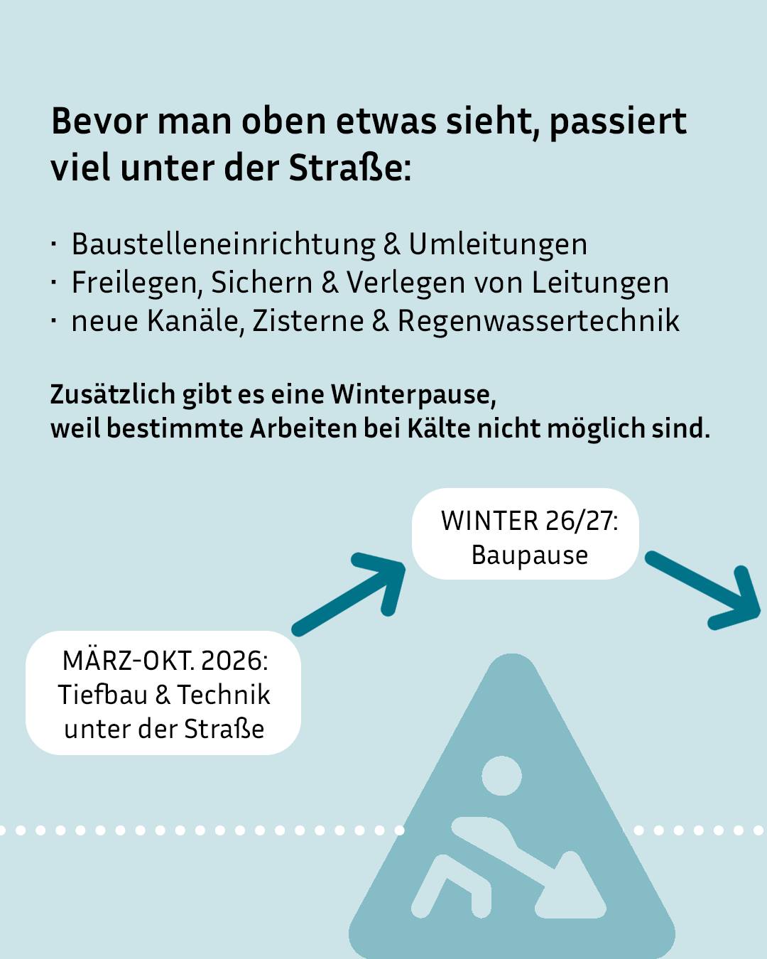 Infografik mit der Überschrift „Bevor man oben etwas sieht, passiert viel unter der Straße“. Es werden Baustelleneinrichtung, Umleitungen, Leitungsarbeiten und neue Kanäle aufgelistet sowie eine Winterpause wegen Kälte erklärt. Ein Zeitplan zeigt von März bis Oktober 2026 Tiefbauarbeiten, gefolgt von einer Baupause im Winter 26/27, ergänzt durch ein Symbol einer Person beim Graben. (KI-Alternativtext)