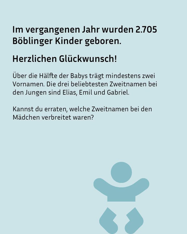 Text auf hellblauem Hintergrund  über die Geburt von 2.705 Böblinger Kindern im letzten Jahr. Über die Hälfte hat mindestens zwei Vornamen. Die drei beliebtesten Zweitnamen bei Jungen sind Elias, Emil und Gabriel. Darunter die Frage, welche Zweitnamen bei Mädchen beliebt waren. Unten rechts ist ein stilisiertes Baby-Symbol.