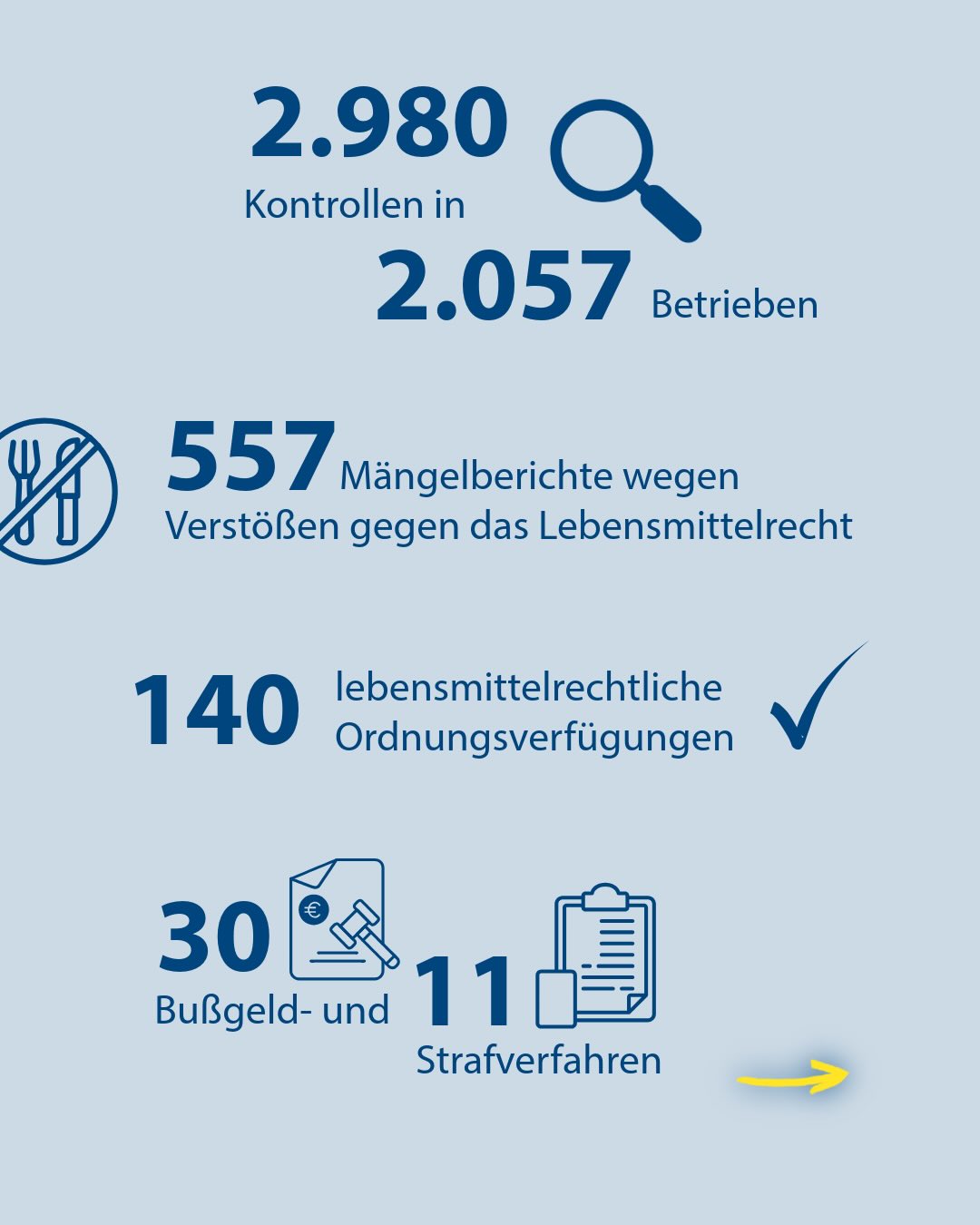 Dieser Alternativtext wurde KI-generiert: Ein farbiges Schaubild zeigt verschiedene Zahlen und Symbole, die Informationen zu Kontrollen, Mängelberichten und Strafverfahren im Lebensmittelbereich darstellen. Die Daten sind durch Icons wie eine Gabel, ein Geldschein und ein Aktenordner visualisiert.