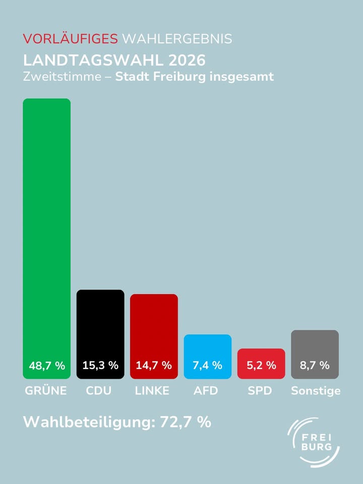 Dieser Alternativtext wurde KI-generiert: Ein farbiges Balkendiagramm zeigt vorläufige Wahlergebnisse einer Landtagswahl. Es stellt die prozentualen Anteile verschiedener Parteien dar, sowie die Wahlbeteiligung.