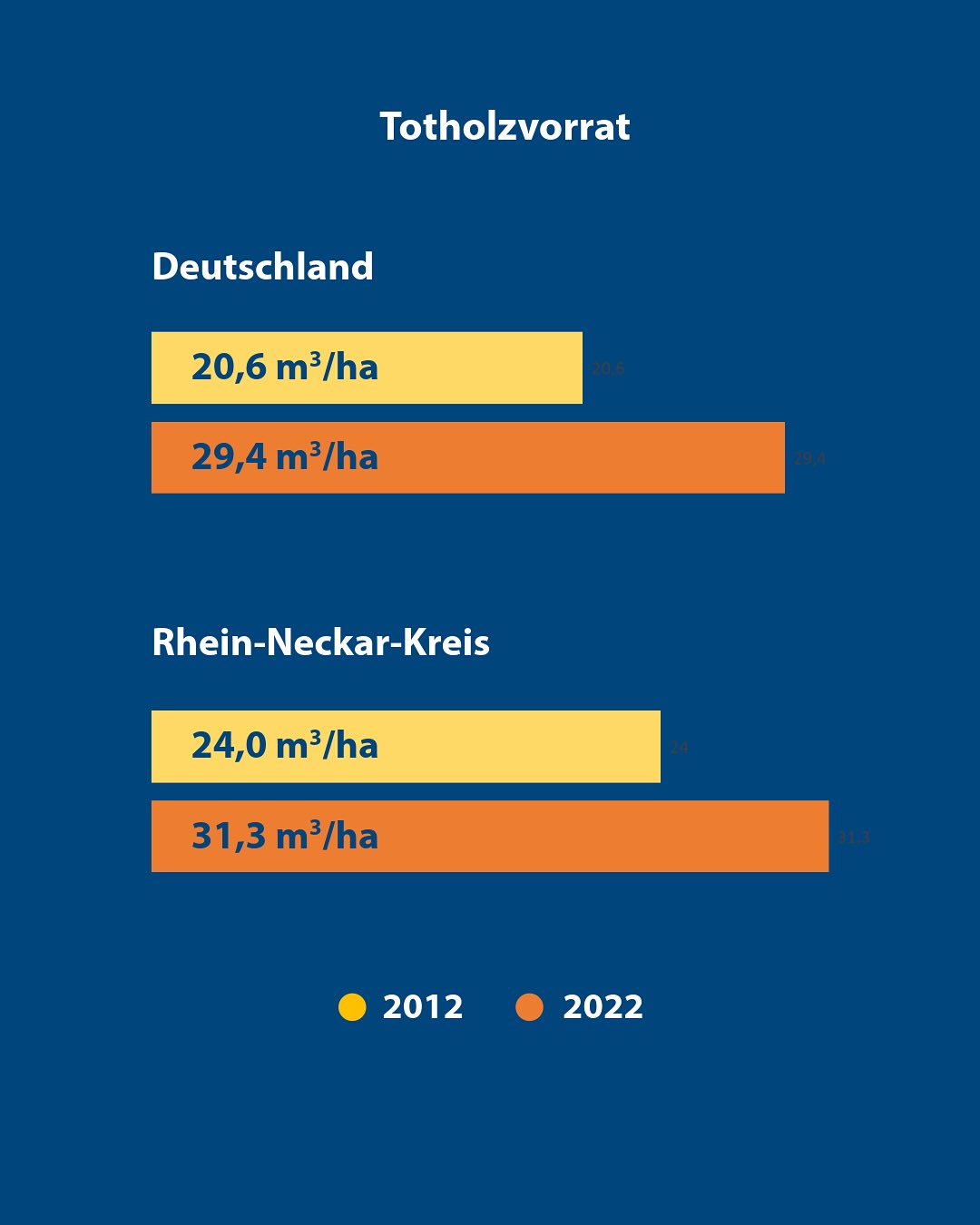 Dieser Alternativtext wurde KI-generiert: Darstellung von Messwerten in Form von horizontalen Balkendiagrammen. Die Daten beziehen sich auf zwei Zeitpunkte, dargestellt durch verschiedene Farben, und werden mit Zahlenangaben versehen.