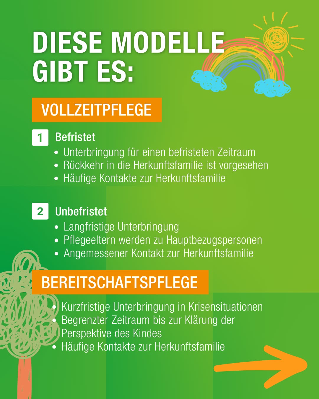 Dieser Alternativtext wurde KI-generiert: Ein farbenfrohes Bild mit Text und Grafiken. Es informiert über verschiedene Arten der Pflege und Betreuung, dargestellt durch nummerierte Punkte und Pfeile.