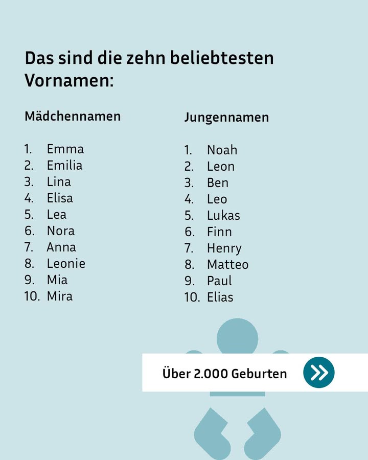 Text auf hellblauem Hintergrund. Liste der zehn beliebtesten Vornamen in zwei Spalten: Links Mädchennamen, rechts Jungennamen. Mädchen: Emma, Emilia, Lina, Elisa, Lea, Nora, Anna, Leonie, Mia, Mira. Jungen: Noah, Leon, Ben, Leo, Lukas, Finn, Henry, Matteo, Paul, Elias. Text unten: Über 2.000 Geburten.