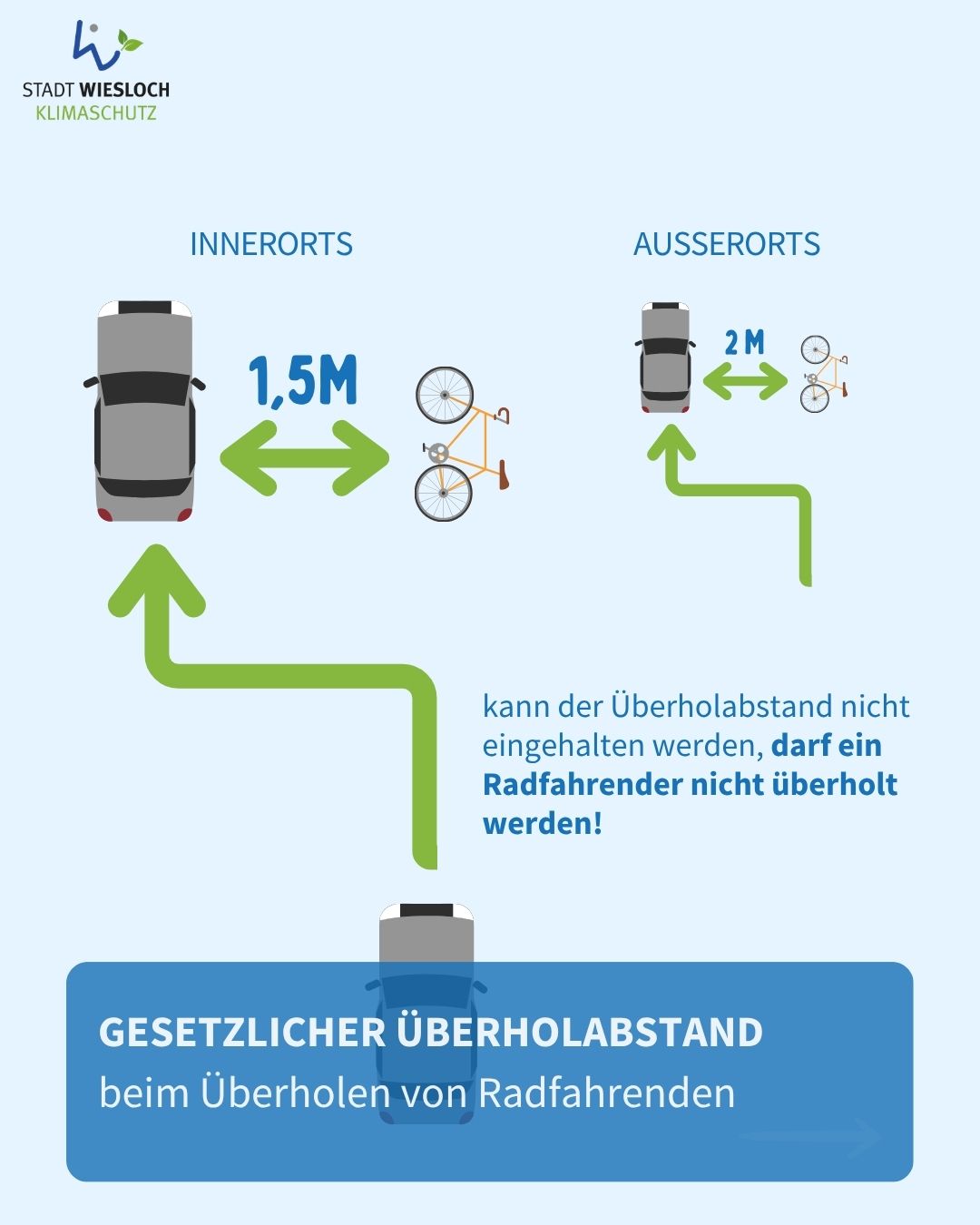 Infografik der Stadt Wiesloch zum gesetzlichen Überholabstand beim Überholen von Radfahrenden. Innerorts beträgt der Abstand 1,5 Meter, außerorts 2 Meter. Kann der Abstand nicht eingehalten werden, darf nicht überholt werden. (KI-Alternativtext)