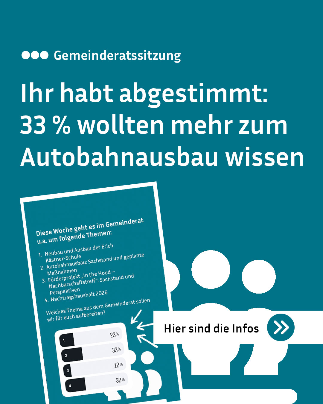 Grafik zur Gemeinderatssitzung mit dem Titel „Ihr habt abgestimmt: 33 % wollten mehr zum Autobahnausbau wissen". Darunter stehen vier Themen für die Ratssitzung: Neubau und Ausbau der Erich Kästner-Schule, Autobahnausbau, Förderprojekt „In the Hood – Nachbarschaftstreffe" und Nachtragshaushalt 2026. Ein Balkendiagramm zeigt die Umfrageergebnisse (1: 23 %, 2: 33 %, 3: 12 %, 4: 32 %), daneben ein Button mit dem Text „Hier sind die Infos". (KI-Alternativtext)