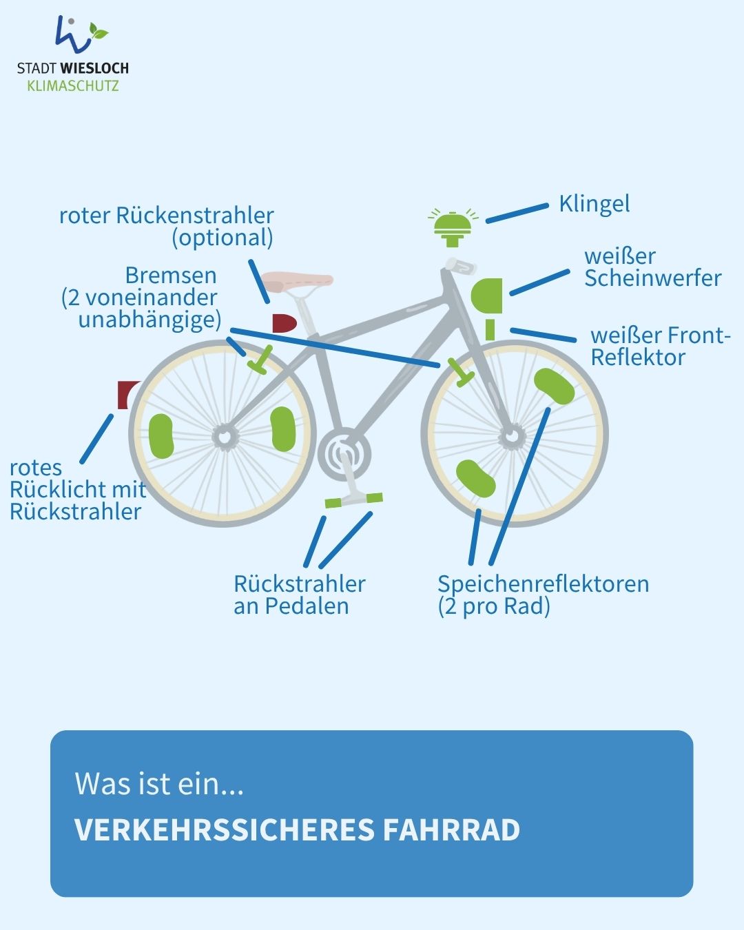 Infografik der Stadt Wiesloch mit dem Titel „Was ist ein... VERKEHRSSICHERES FAHRRAD“. Eine schematische Zeichnung eines Fahrrads kennzeichnet die notwendigen Sicherheitsausstattungen: Klingel, weißer Scheinwerfer, weißer Front-Reflektor, Speichenreflektoren (2 pro Rad), Rückstrahler an Pedalen, rotes Rücklicht mit Rückstrahler, zwei unabhängige Bremsen und einen optionalen roten Rückenstrahler. (KI-Alternativtext)