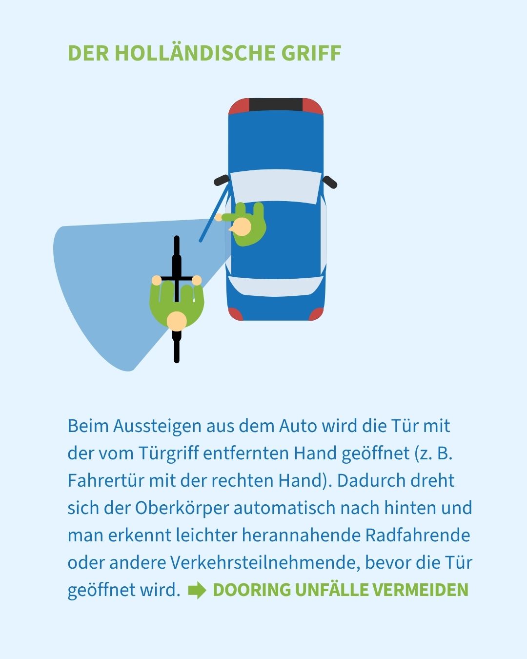 Infografik „DER HOLLÄNDISCHE GRIFF“: Eine schematische Vogelperspektive zeigt ein blaues Auto, bei dem eine Person die Fahrertür mit der rechten Hand öffnet. Dadurch dreht sich der Oberkörper nach hinten und ein Sichtkegel erfasst einen herannahenden Radfahrer. Der Text erläutert, dass diese Technik Dooring-Unfälle verhindert. (KI-Alternativtext)