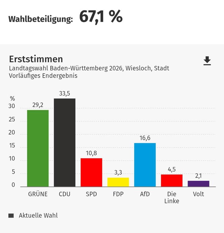 Dieser Alternativtext wurde KI-generiert: Diagramm zeigt Wahlergebnisse in Prozent. Es werden mehrere Balken für verschiedene politische Parteien und deren Stimmenanteile dargestellt.