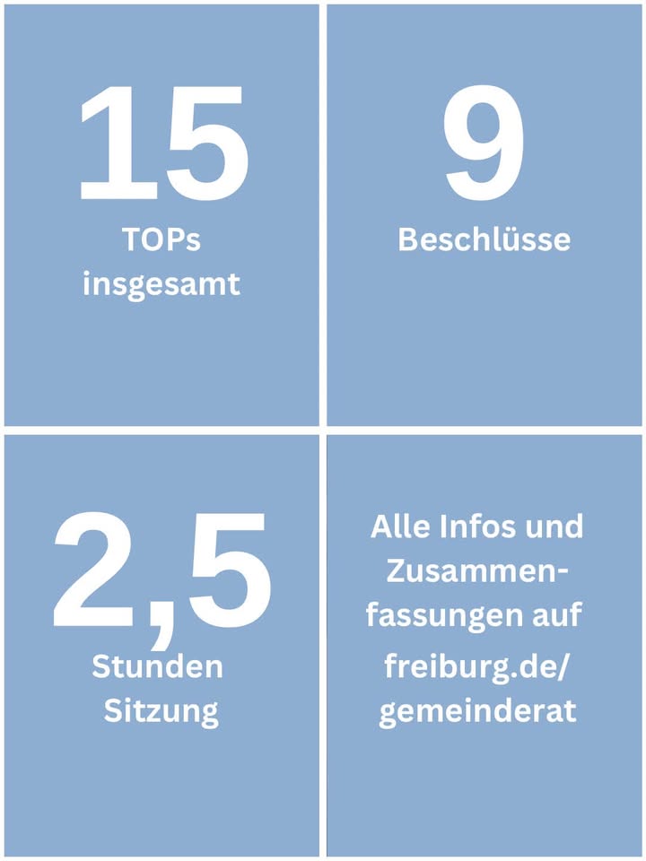 Eine Grafik auf blauem Grund ist in vier Felder unterteilt. Oben links steht „15 TOPs insgesamt“, oben rechts „9 Beschlüsse“. Unten links ist „2,5 Stunden Sitzung“ zu lesen, unten rechts „Alle Infos und Zusammenfassungen auf freiburg.de/gemeinderat“. (KI-Alternativtext)