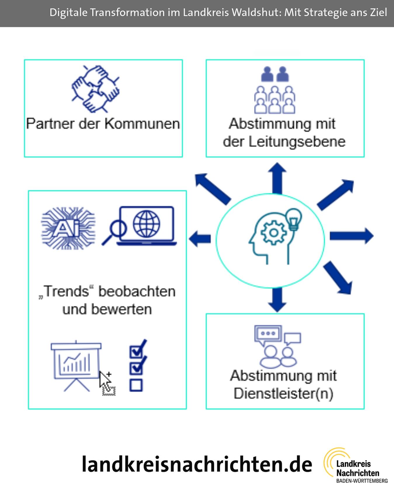 Diagramm mit Pfeilen, das verschiedene Schritte und Elemente einer digitalen Transformation veranschaulicht. Es enthält Symbole für Partnerschaften, Abstimmungen und Datenanalyse.