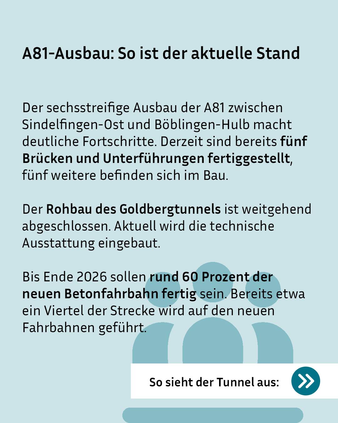 Infografik zum A81-Ausbau zwischen Sindelfingen-Ost und Böblingen-Hulb: Der sechsstreifige Ausbau hat fünf fertiggestellte Brücken und Unterführungen sowie einen weitgehend abgeschlossenen Rohbau des Goldbergtunnels mit eingebaute technischer Ausstattung. Bis Ende 2026 sollen rund 60 Prozent der neuen Betonfahrbahn fertiggestellt werden, wobei bereits ein Viertel der Strecke auf den neuen Fahrbahnen geführt wird. Am unteren Rand befindet sich ein Button mit dem Text „So sieht der Tunnel aus:" und einem Doppelpfeil-Symbol vor stilisierten Personen-Silhouetten. (KI-Alternativtext)