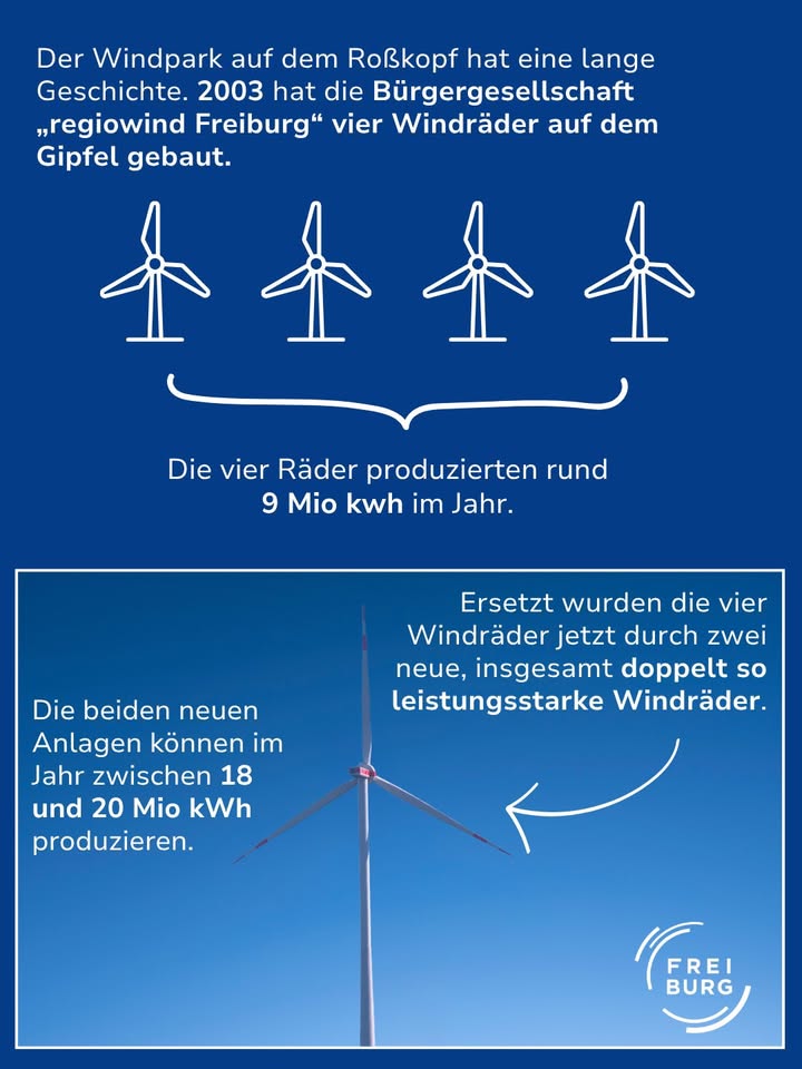 Dieser Alternativtext wurde KI-generiert: Eine Grafik zeigt mehrere Windräder vor einem blauen Himmel. Darunter befindet sich Text, der Informationen über die Energieproduktion und den Austausch von Windrädern gibt.